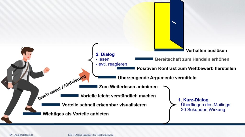 svDialogmethode Bedeutung der Gestaltung was bringt uns zum lesen svBlog