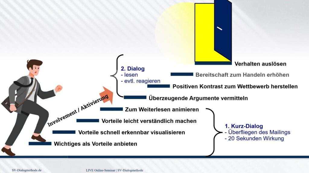 svDialogmethode Bedeutung der Gestaltung was bringt uns zum lesen svBlog