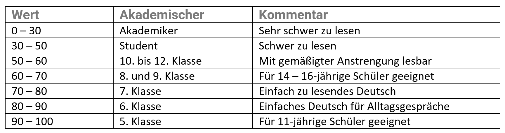 Flesch-Reading-Ease svDialogmethode Texte messen Flesch-Reading-Ease svDialogmethode Texte messen
